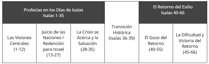 Profecías en los Días de Isaías (Isaías 1-35), Las Visiones Centrales (1-12), Juicio de las Naciones / Redención para Israel (13-27), La Crisis se Acerca y la Salvación (28-35), Transición Histórica (Isaías 36-39), El Retorno del Exilio (Isaías 40-66). El Gozo del Retorno (40-55), La Dificultad y Victoria del Retorno (45-66)